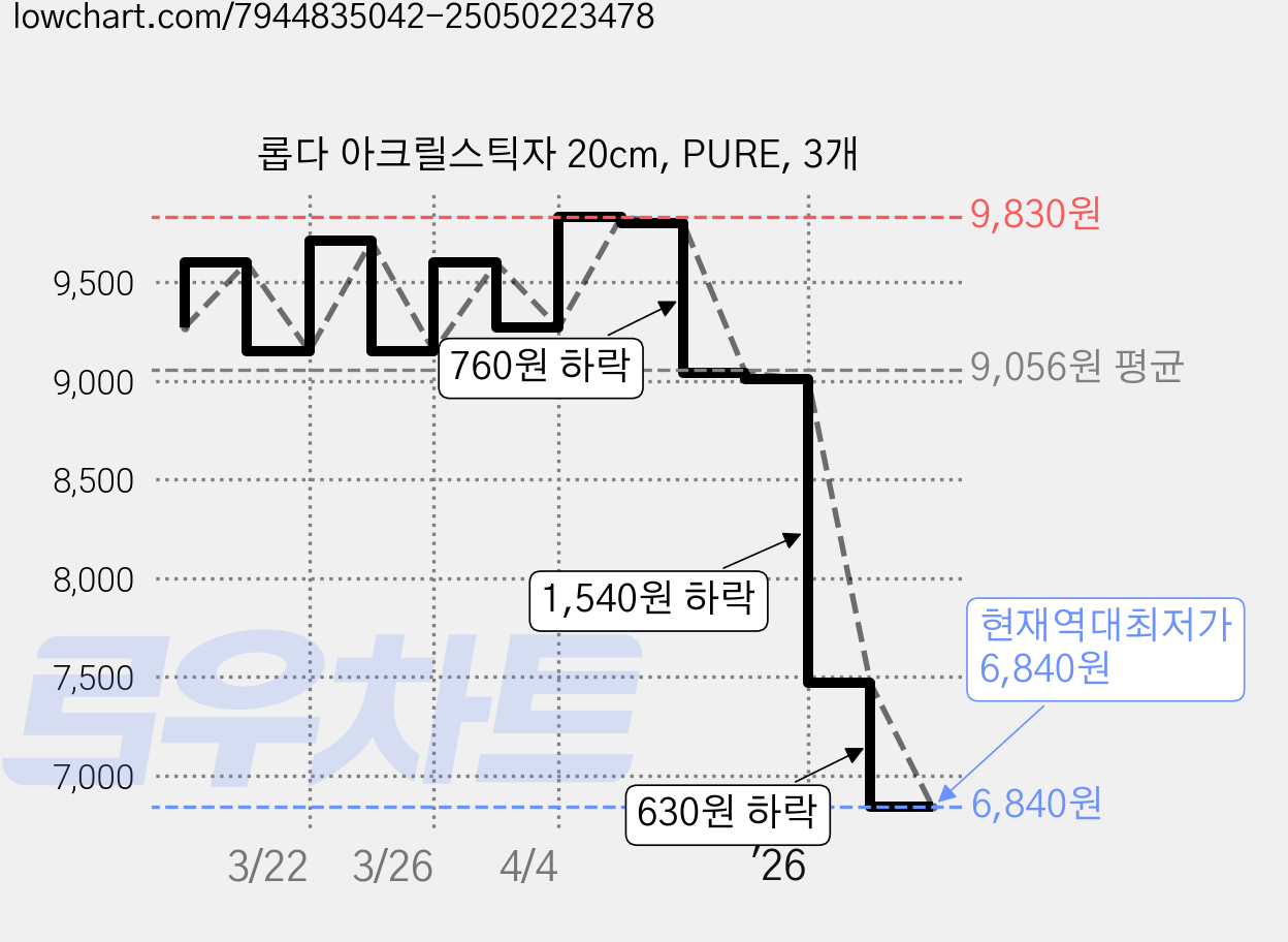 롭다 아크릴스틱자 20cm, PURE, 3개 가격 변동 차트, 현재가 6,840원, 역대최저가