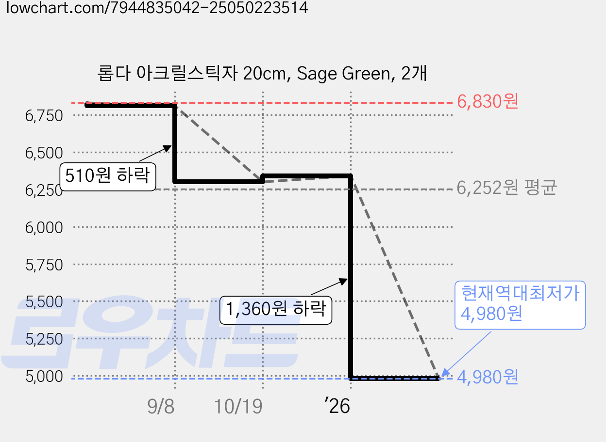 롭다 아크릴스틱자 20cm, Sage Green, 2개 가격 변동 차트, 현재가 4,980원, 역대최저가