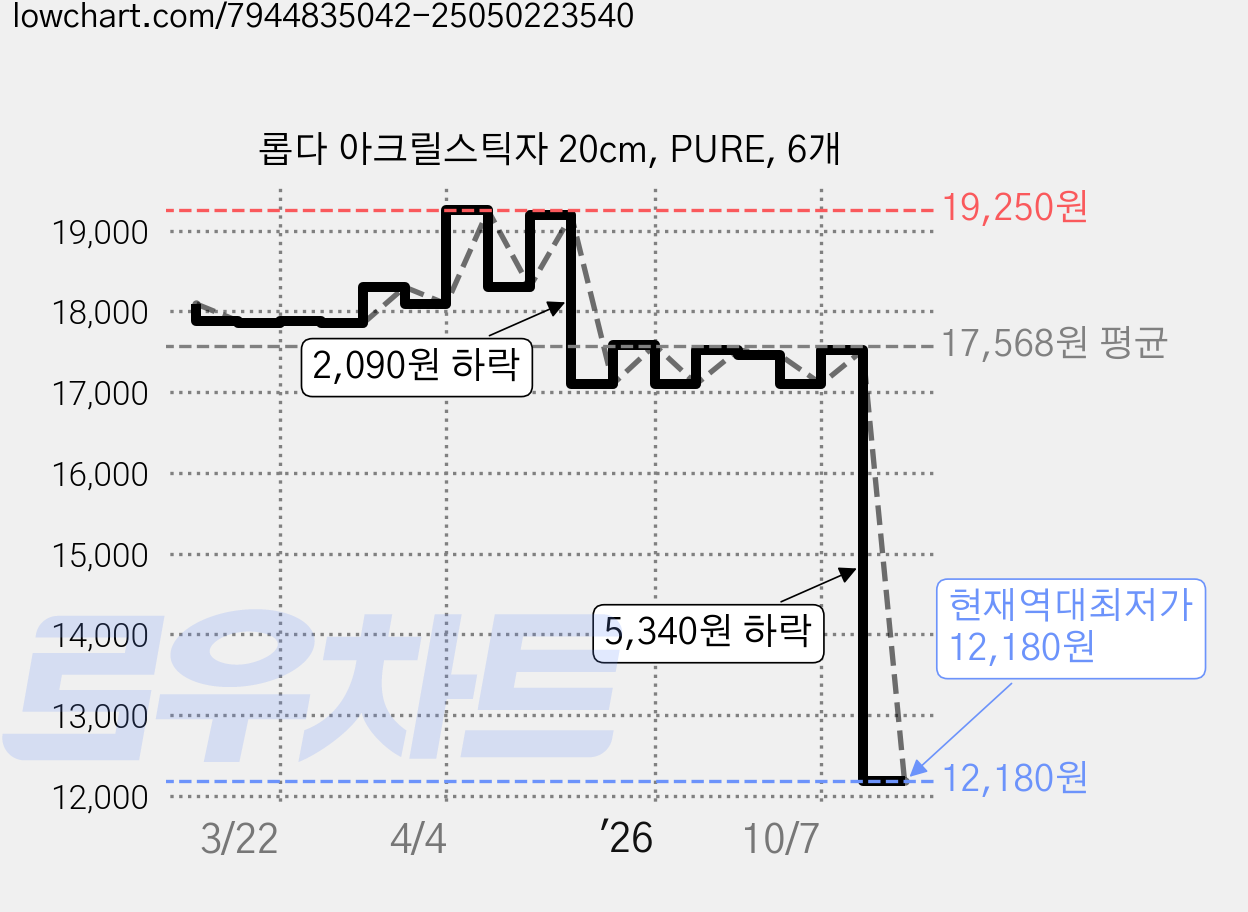 롭다 아크릴스틱자 20cm, PURE, 6개 가격 변동 차트, 현재가 12,180원, 역대최저가