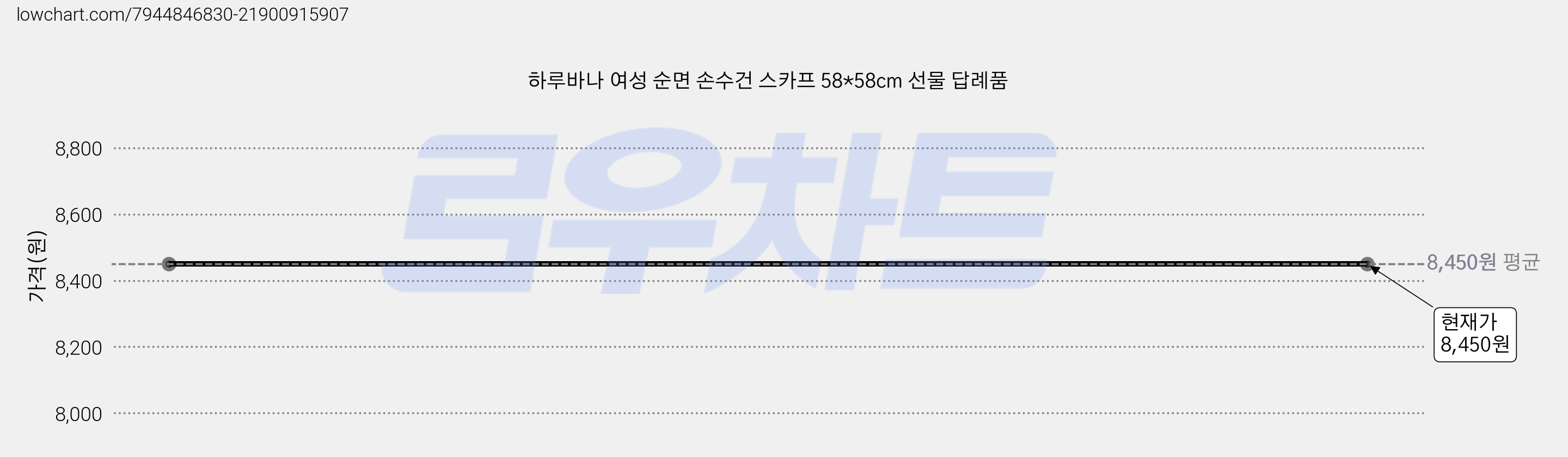 하루바나 여성 순면 손수건 스카프 58*58cm 선물 답례품 가격 변동 차트, 현재가 8,450원