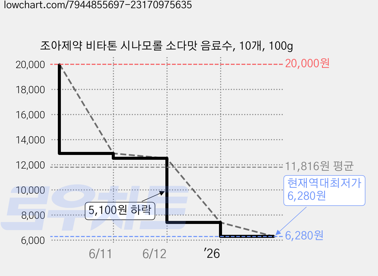 조아제약 비타톤 시나모롤 소다맛 음료수, 10개, 100g 가격 변동 차트, 현재가 6,280원, 역대최저가