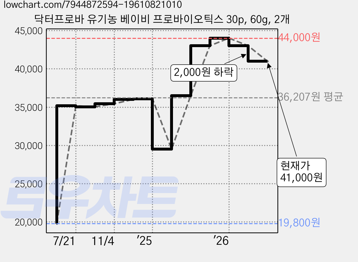 닥터프로바 유기농 베이비 프로바이오틱스 30p, 60g, 2개 가격 변동 차트, 현재가 41,000원, 관측 최저가 19,800원