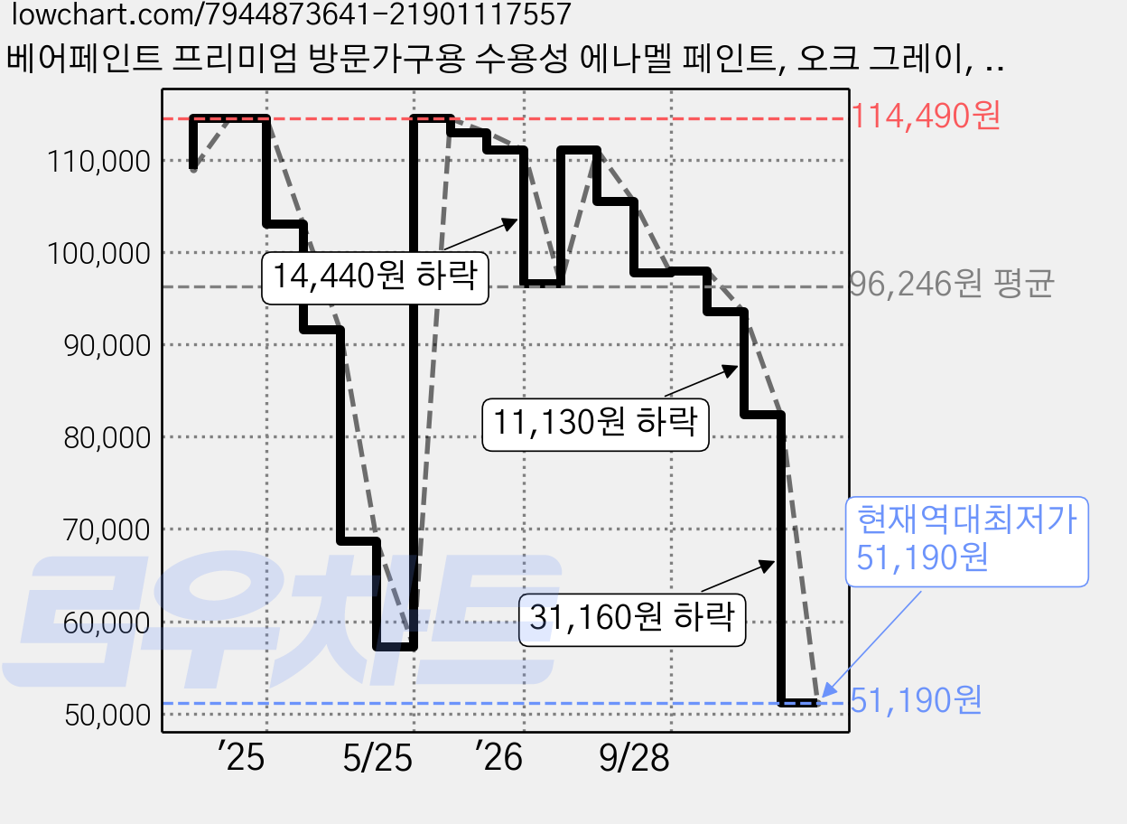 베어페인트 프리미엄 방문가구용 수용성 에나멜 페인트, 오크 그레이, 3.78L, 1개 가격 변동 차트, 현재가 51,190원, 역대최저가