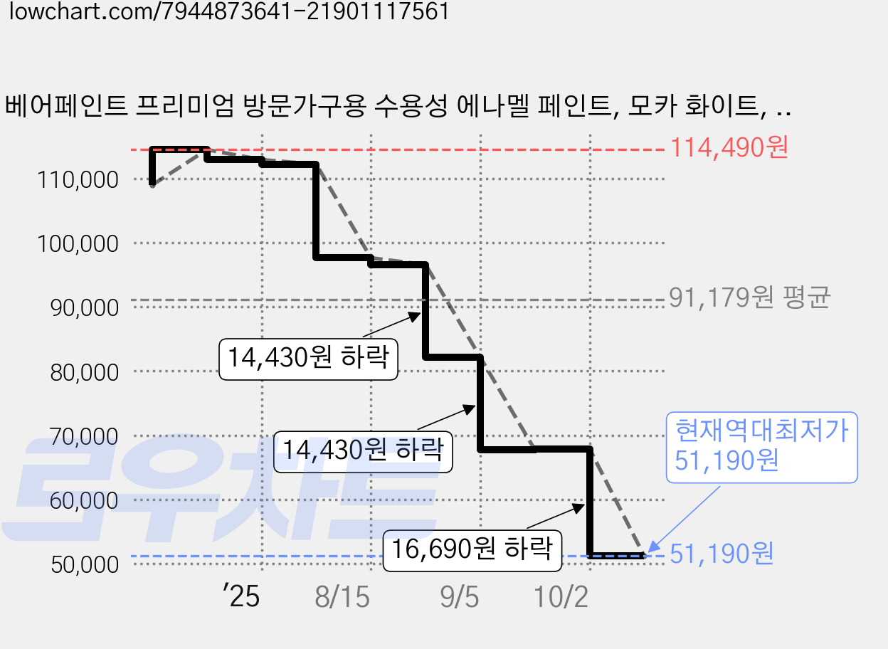 베어페인트 프리미엄 방문가구용 수용성 에나멜 페인트, 모카 화이트, 3.78L, 1개 가격 변동 차트, 현재가 51,190원, 역대최저가