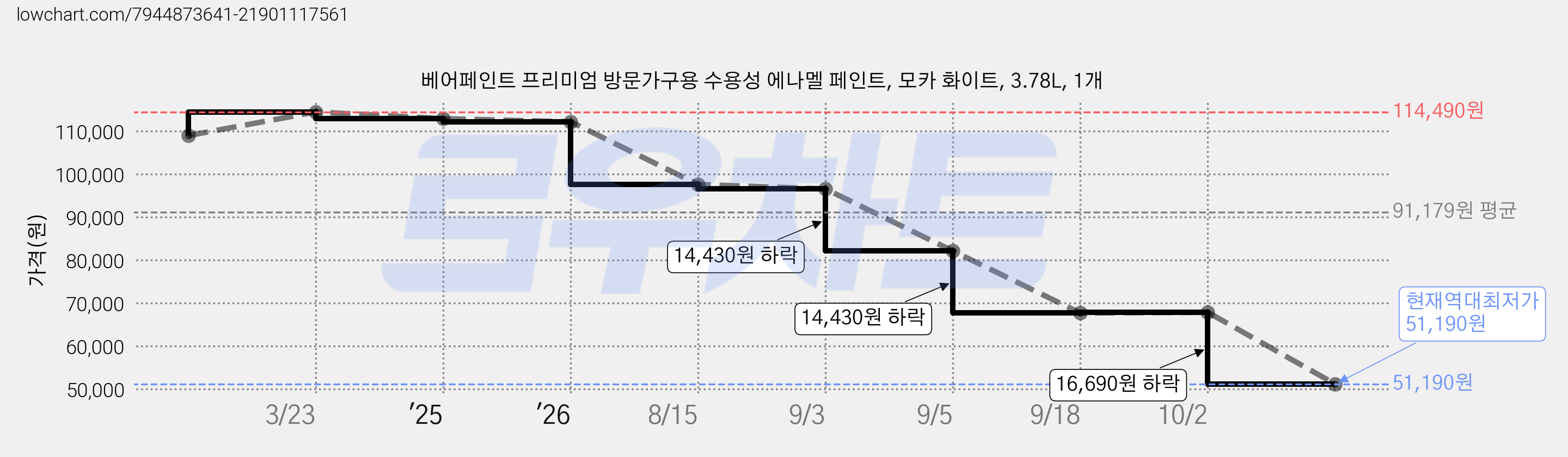 베어페인트 프리미엄 방문가구용 수용성 에나멜 페인트, 모카 화이트, 3.78L, 1개 가격 변동 차트, 현재가 51,190원, 역대최저가