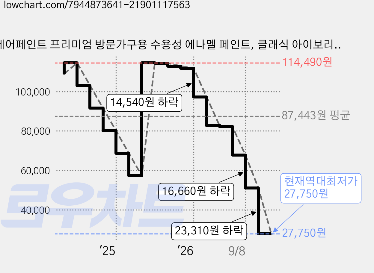 베어페인트 프리미엄 방문가구용 수용성 에나멜 페인트, 클래식 아이보리, 3.78L, 1개 가격 변동 차트, 현재가 27,750원, 역대최저가