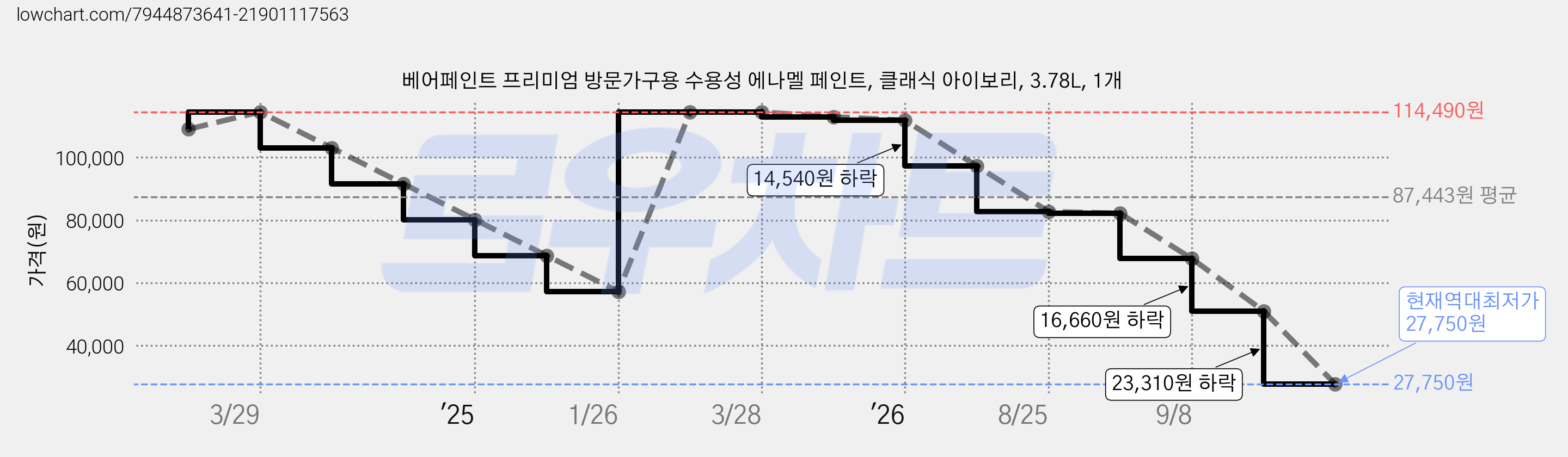 베어페인트 프리미엄 방문가구용 수용성 에나멜 페인트, 클래식 아이보리, 3.78L, 1개 가격 변동 차트, 현재가 27,750원, 역대최저가