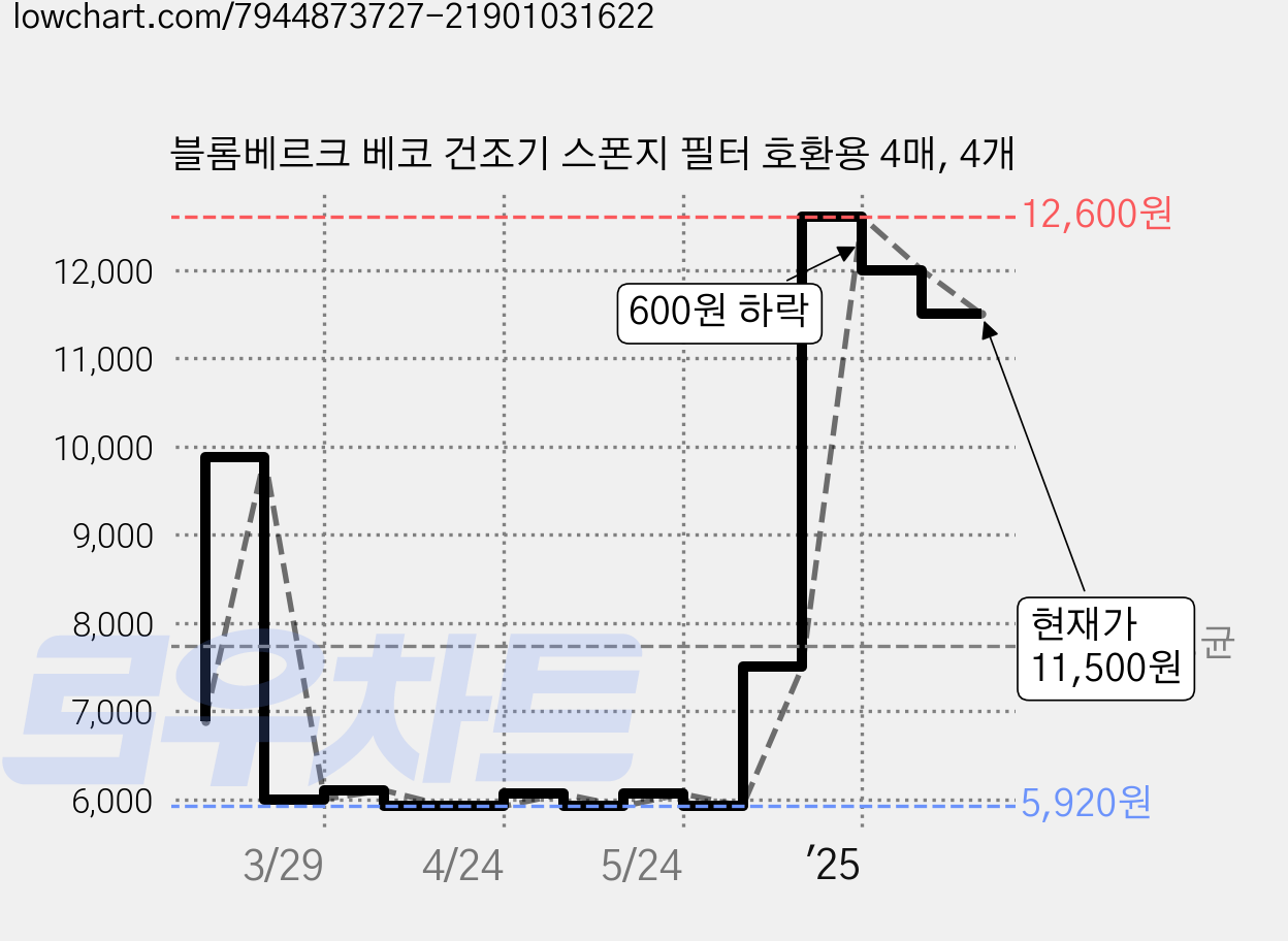 블롬베르크 베코 건조기 스폰지 필터 호환용 4매, 4개 가격 변동 차트, 현재가 11,500원, 관측 최저가 5,920원