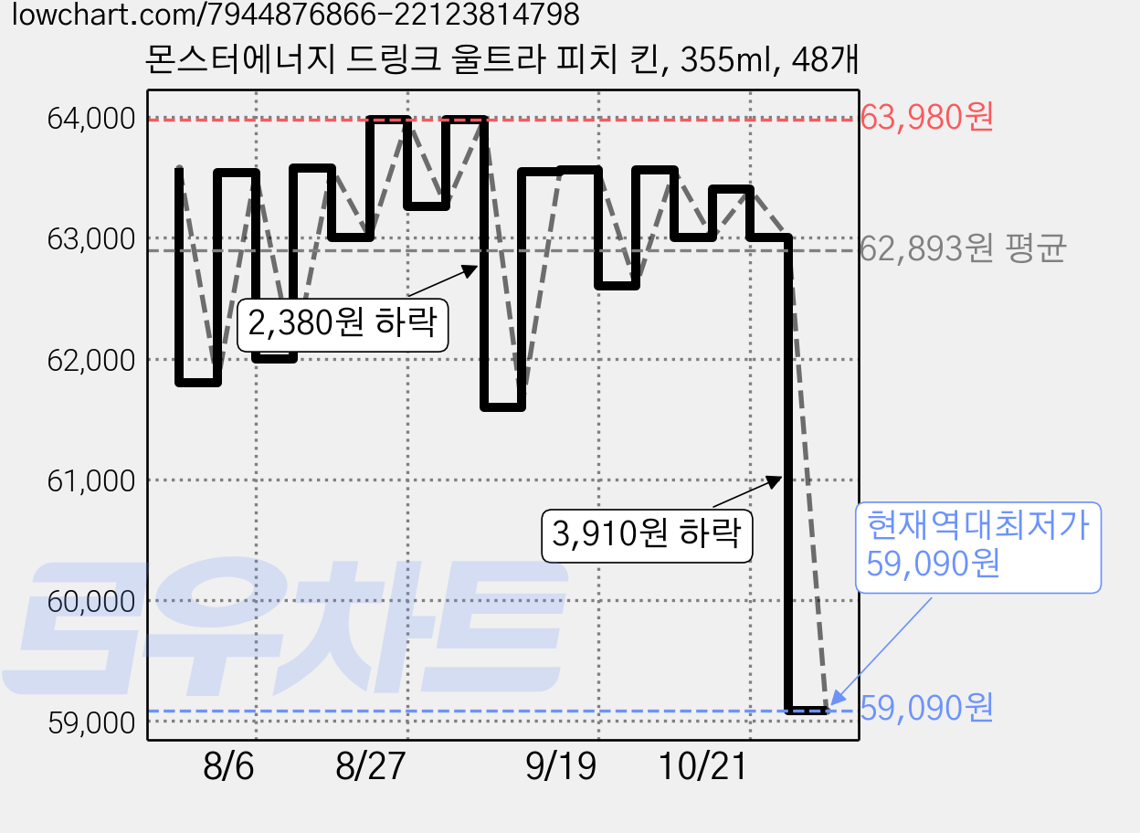 몬스터에너지 드링크 울트라 피치 킨, 355ml, 48개 가격 변동 차트, 현재가 59,090원, 역대최저가