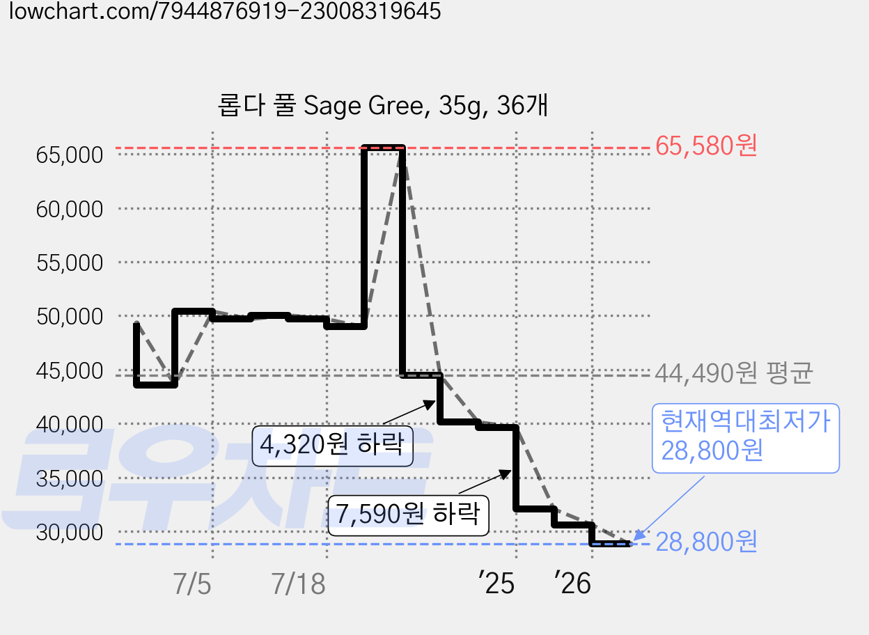 롭다 풀 Sage Gree, 35g, 36개 가격 변동 차트, 현재가 28,800원, 역대최저가