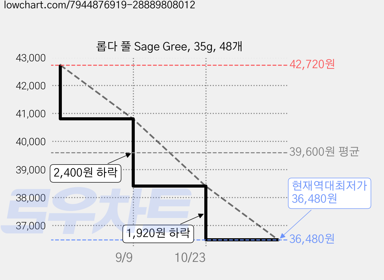롭다 풀 Sage Gree, 35g, 48개 가격 변동 차트, 현재가 36,480원, 역대최저가