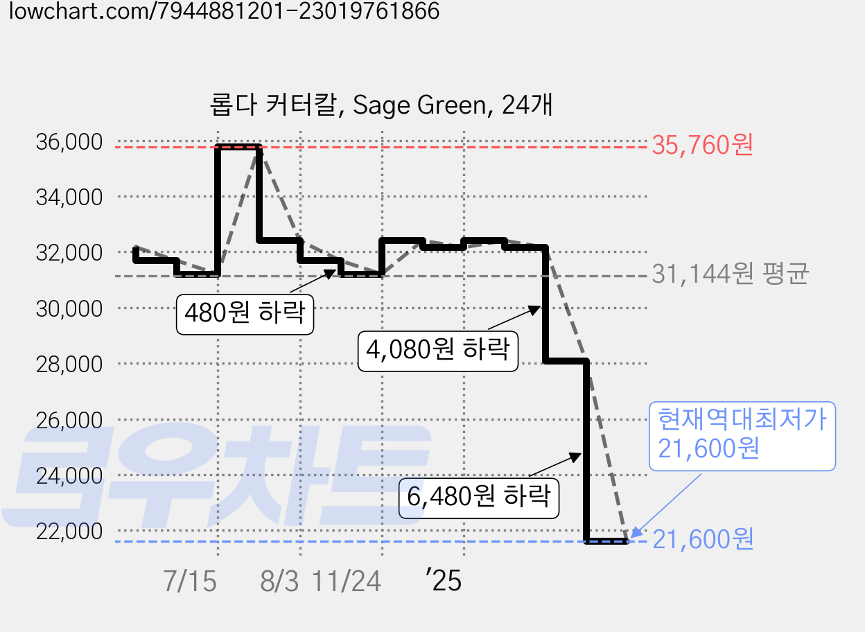 롭다 커터칼, Sage Green, 24개 가격 변동 차트, 현재가 21,600원, 역대최저가