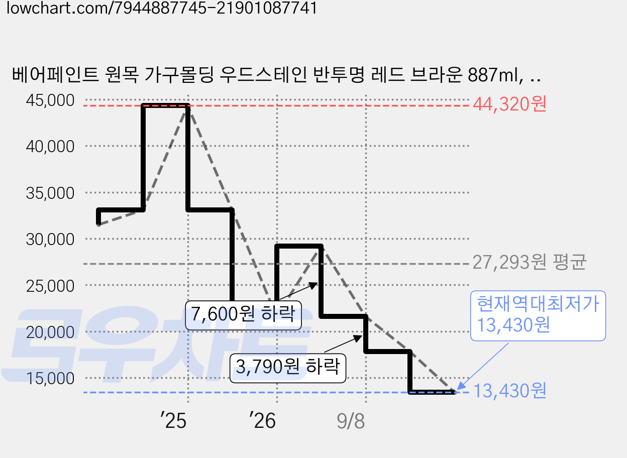 베어페인트 원목 가구몰딩 우드스테인 반투명 레드 브라운 887ml, 1개 가격 변동 차트, 현재가 13,430원, 역대최저가
