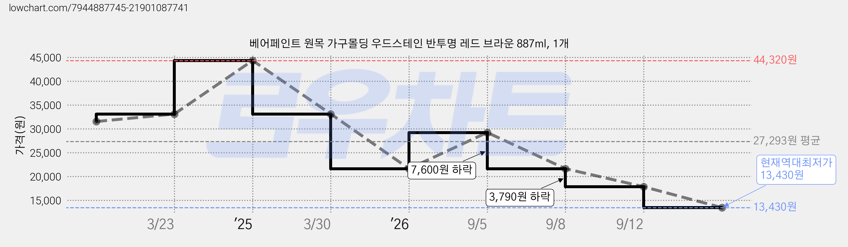베어페인트 원목 가구몰딩 우드스테인 반투명 레드 브라운 887ml, 1개 가격 변동 차트, 현재가 13,430원, 역대최저가