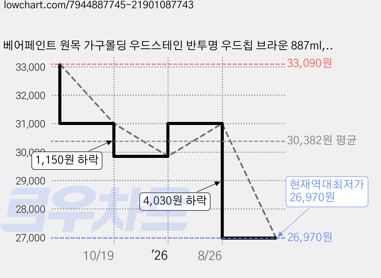 베어페인트 원목 가구몰딩 우드스테인 반투명 우드칩 브라운 887ml, 1개 가격 변동 차트, 현재가 26,970원, 역대최저가