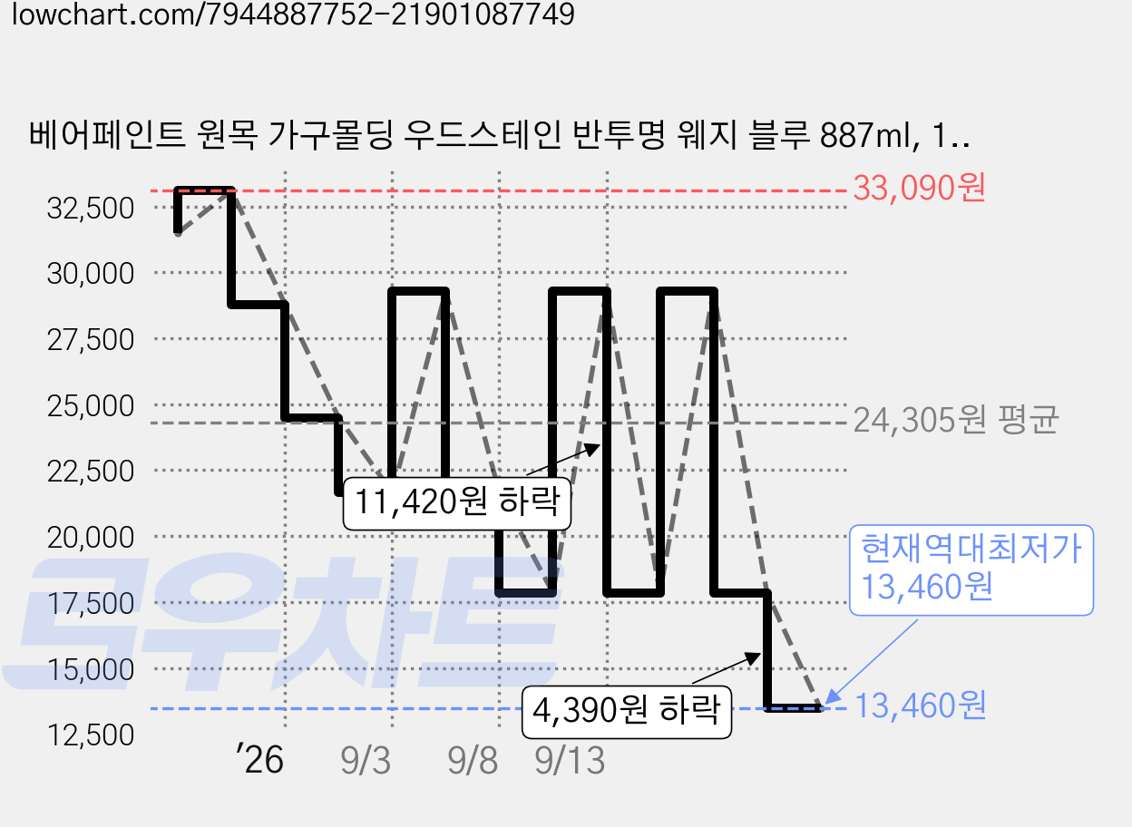 베어페인트 원목 가구몰딩 우드스테인 반투명 웨지 블루 887ml, 1개 가격 변동 차트, 현재가 13,460원, 역대최저가