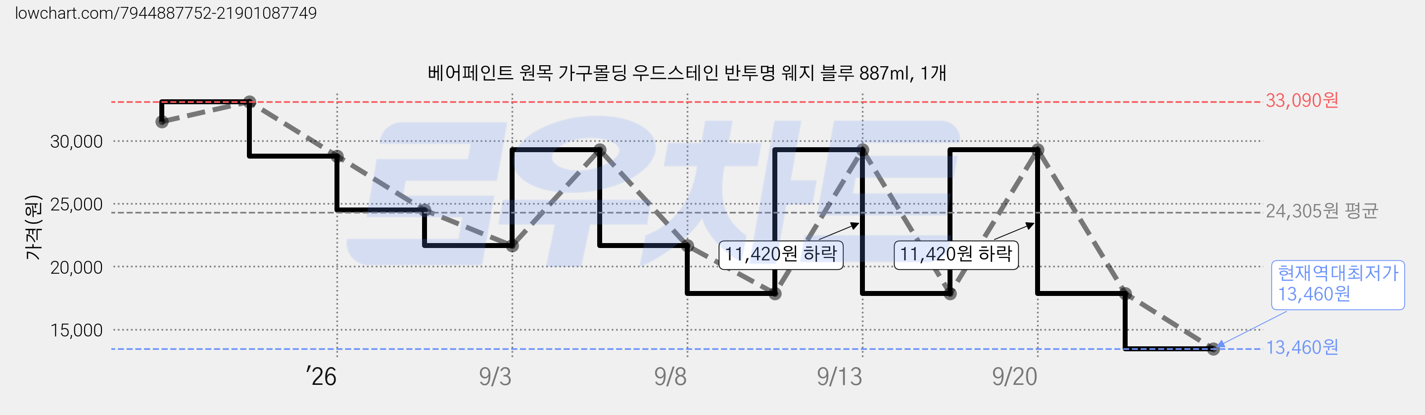 베어페인트 원목 가구몰딩 우드스테인 반투명 웨지 블루 887ml, 1개 가격 변동 차트, 현재가 13,460원, 역대최저가