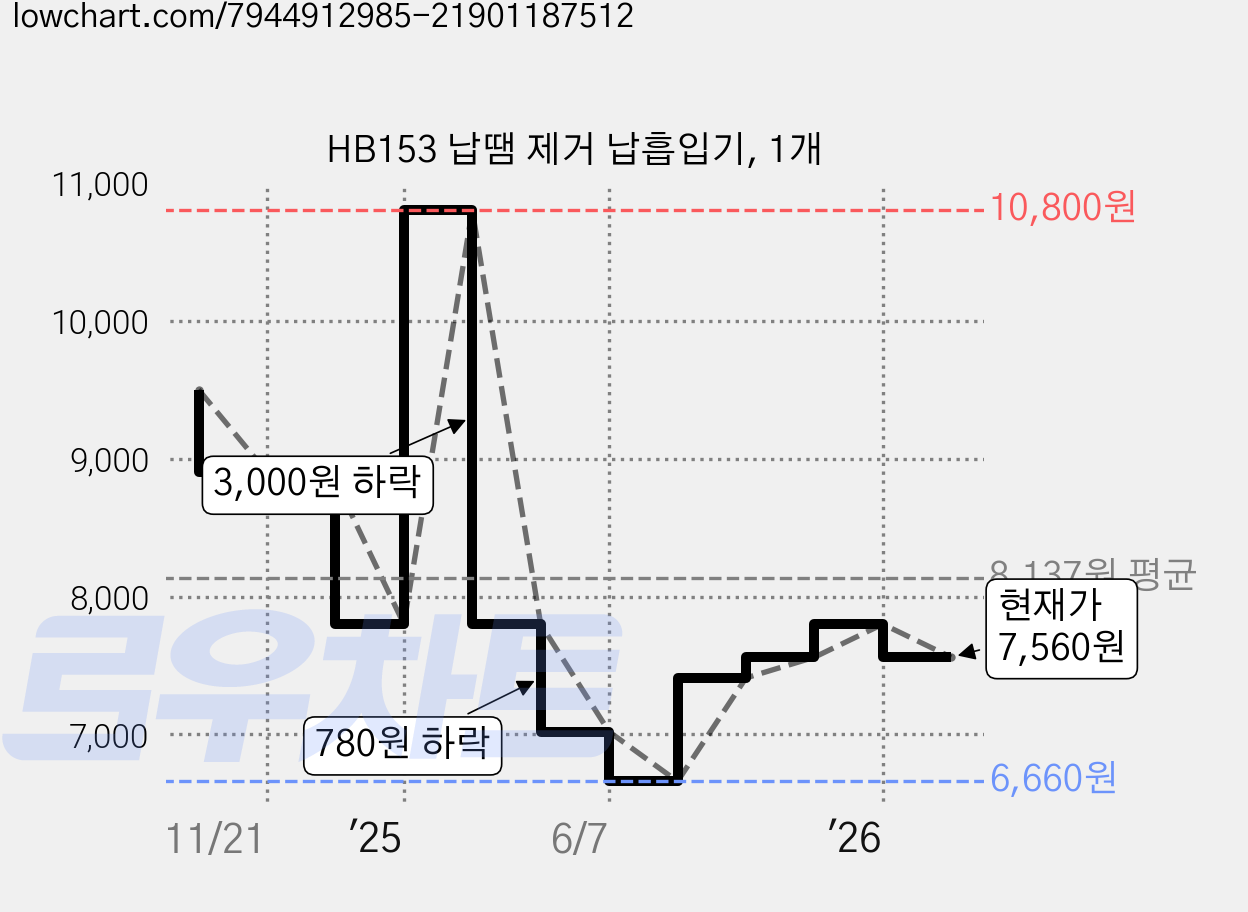 HB153 납땜 제거 납흡입기, 1개 가격 변동 차트, 현재가 7,560원, 관측 최저가 6,660원