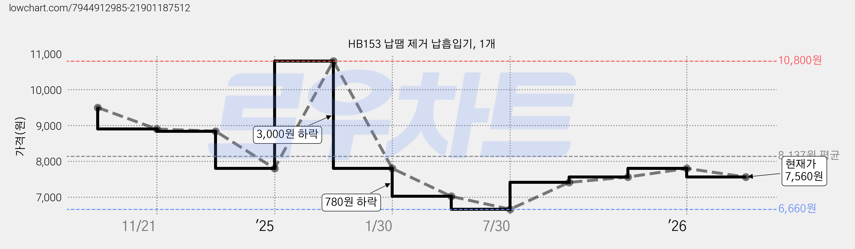 HB153 납땜 제거 납흡입기, 1개 가격 변동 차트, 현재가 7,560원, 관측 최저가 6,660원