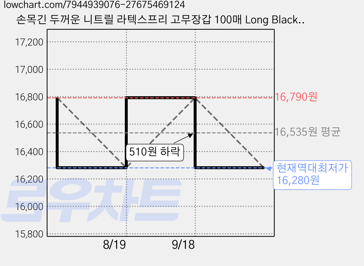 손목긴 두꺼운 니트릴 라텍스프리 고무장갑 100매 Long Black Nitrile Glove 30cm, 1개, M, 블랙 가격 변동 차트, 현재가 16,280원, 역대최저가