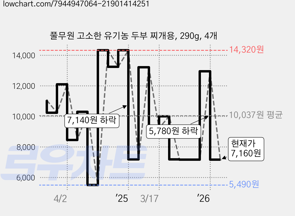 풀무원 고소한 유기농 두부 찌개용, 290g, 4개 가격 변동 차트, 현재가 7,160원, 관측 최저가 5,490원