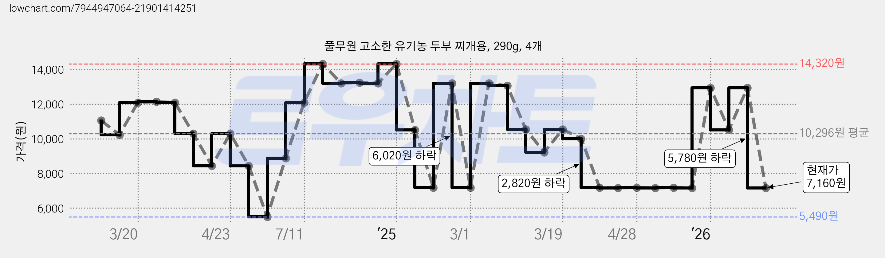 풀무원 고소한 유기농 두부 찌개용, 290g, 4개 가격 변동 차트, 현재가 7,160원, 관측 최저가 5,490원