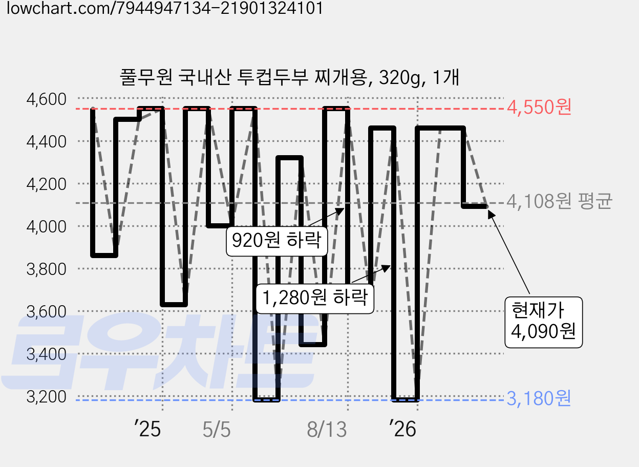 풀무원 국내산 투컵두부 찌개용, 320g, 1개 가격 변동 차트, 현재가 4,090원, 관측 최저가 3,180원