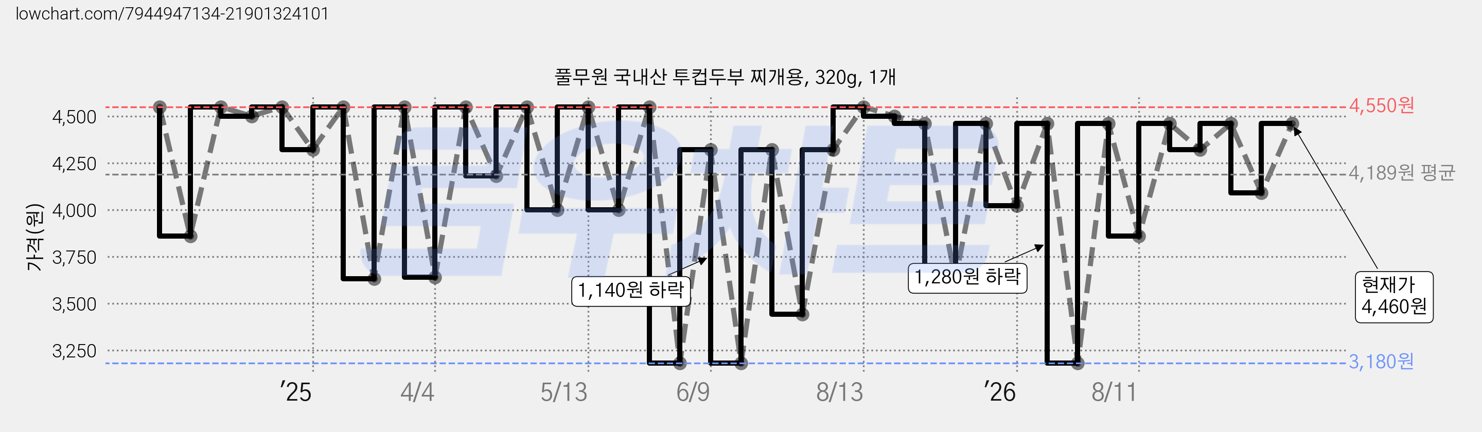 풀무원 국내산 투컵두부 찌개용, 320g, 1개 가격 변동 차트, 현재가 4,090원, 관측 최저가 3,180원