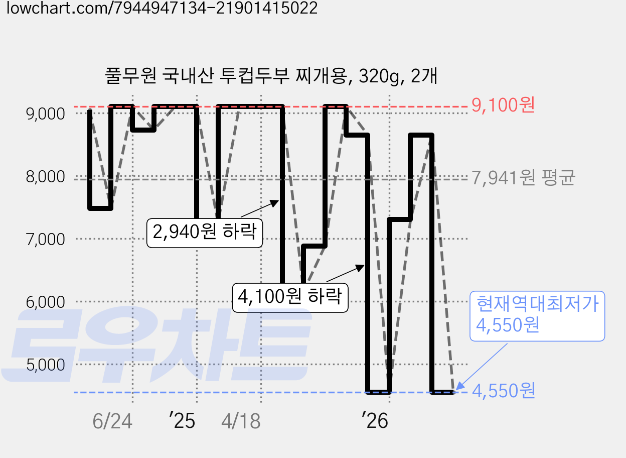 풀무원 국내산 투컵두부 찌개용, 320g, 2개 가격 변동 차트, 현재가 4,550원, 역대최저가
