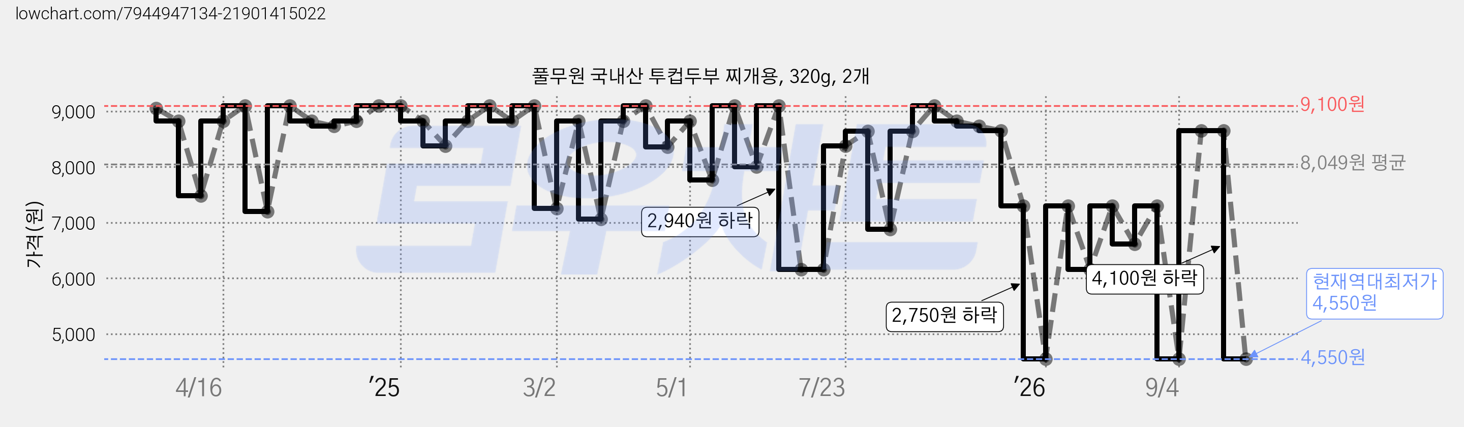 풀무원 국내산 투컵두부 찌개용, 320g, 2개 가격 변동 차트, 현재가 4,550원, 역대최저가