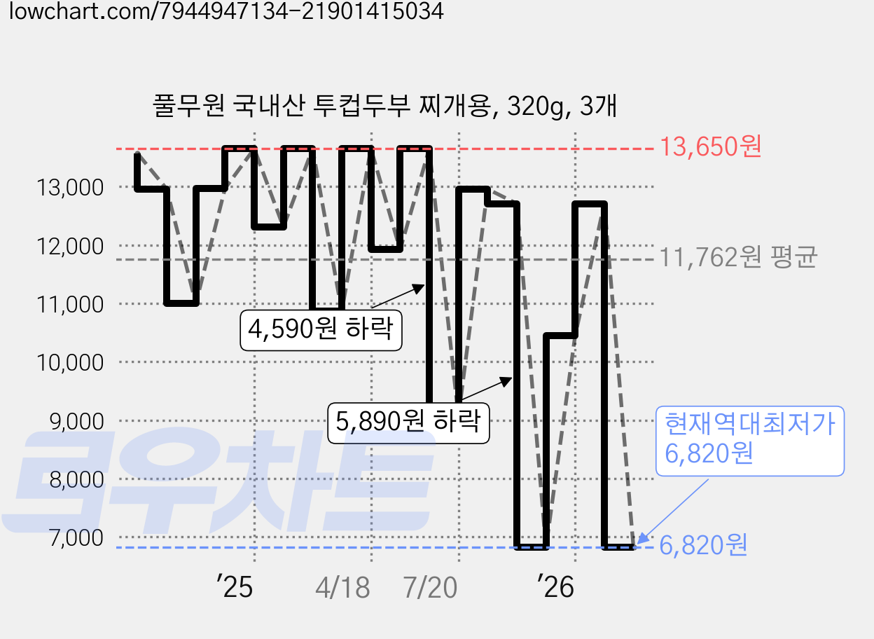 풀무원 국내산 투컵두부 찌개용, 320g, 3개 가격 변동 차트, 현재가 6,820원, 역대최저가