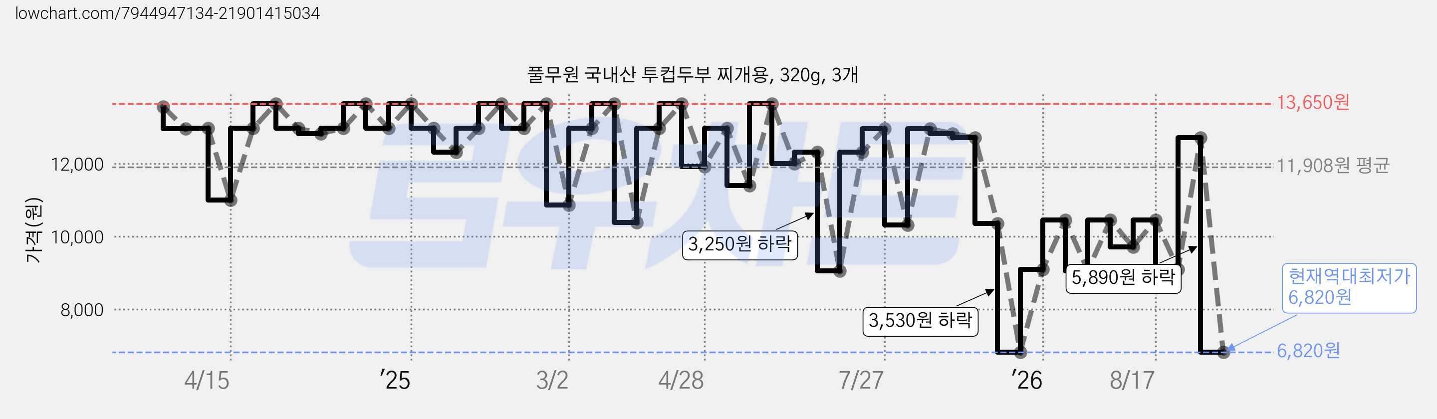 풀무원 국내산 투컵두부 찌개용, 320g, 3개 가격 변동 차트, 현재가 6,820원, 역대최저가