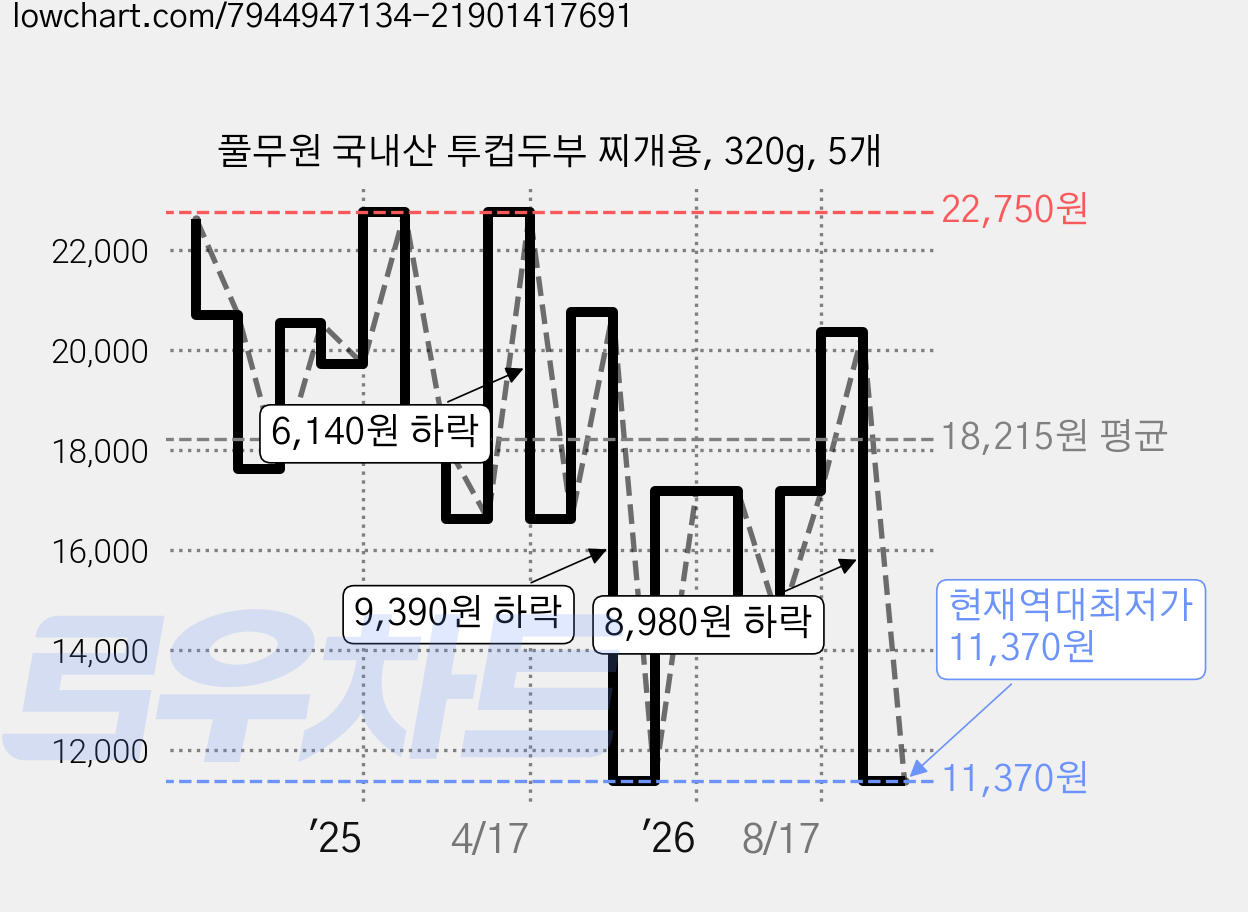 풀무원 국내산 투컵두부 찌개용, 320g, 5개 가격 변동 차트, 현재가 11,370원, 역대최저가