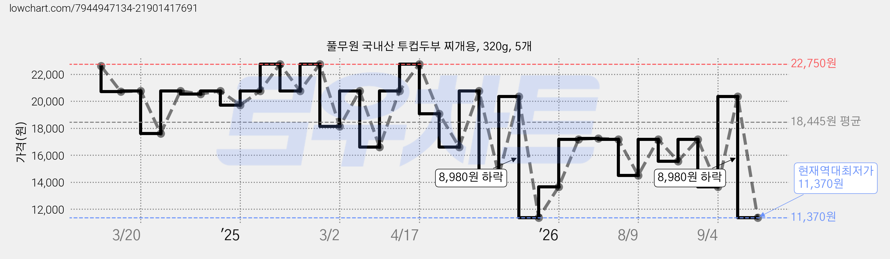 풀무원 국내산 투컵두부 찌개용, 320g, 5개 가격 변동 차트, 현재가 11,370원, 역대최저가