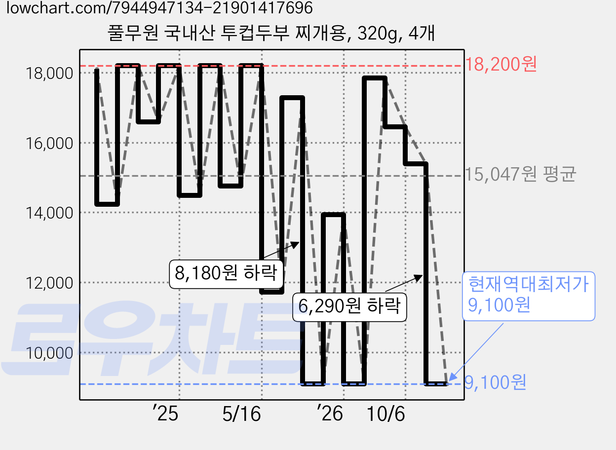 풀무원 국내산 투컵두부 찌개용, 320g, 4개 가격 변동 차트, 현재가 9,100원, 역대최저가
