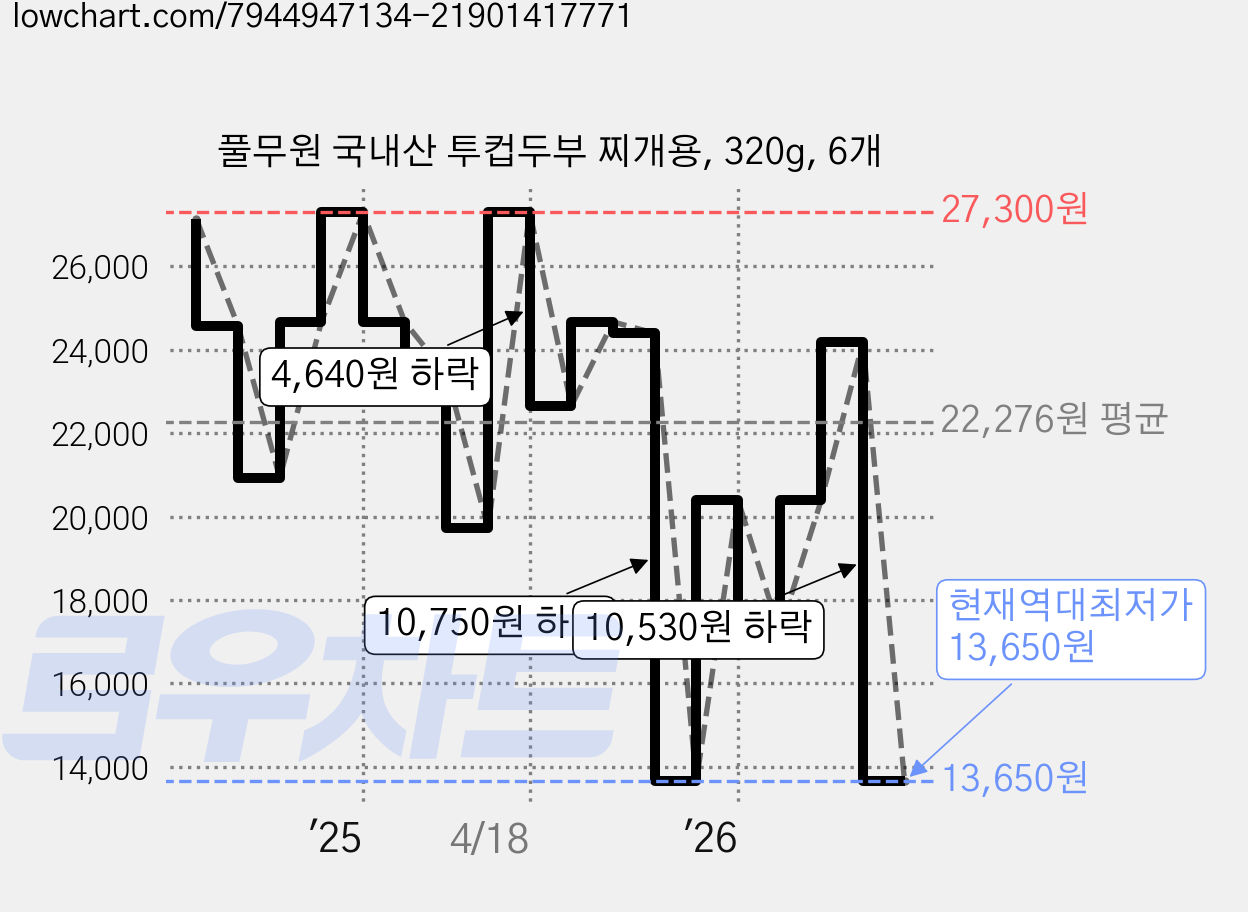 풀무원 국내산 투컵두부 찌개용, 320g, 6개 가격 변동 차트, 현재가 13,650원, 역대최저가