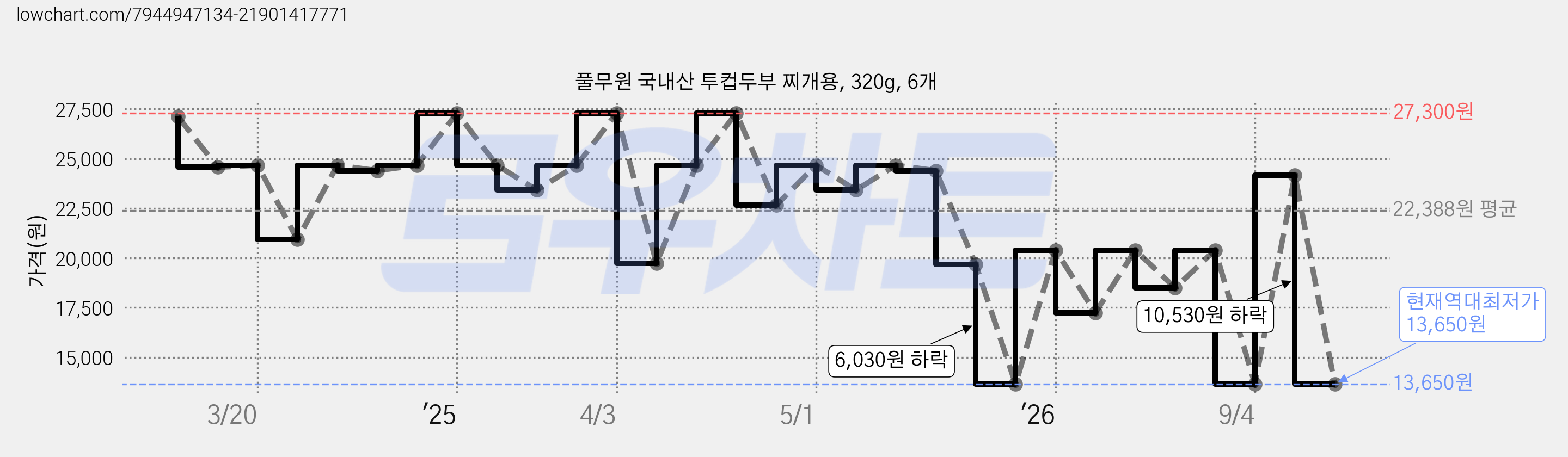 풀무원 국내산 투컵두부 찌개용, 320g, 6개 가격 변동 차트, 현재가 13,650원, 역대최저가