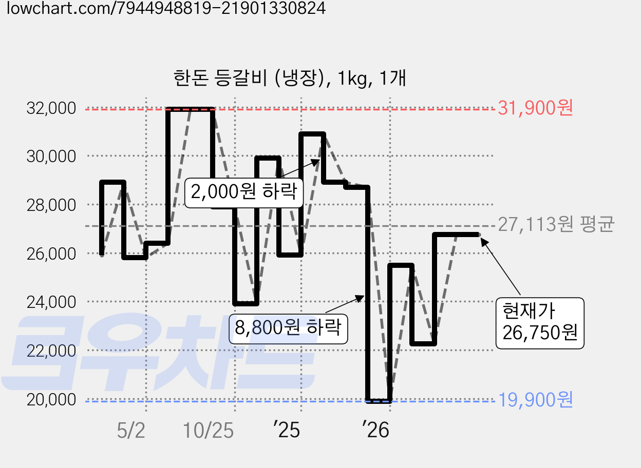 한돈 등갈비 (냉장), 1kg, 1개 가격 변동 차트, 현재가 26,750원, 관측 최저가 19,900원