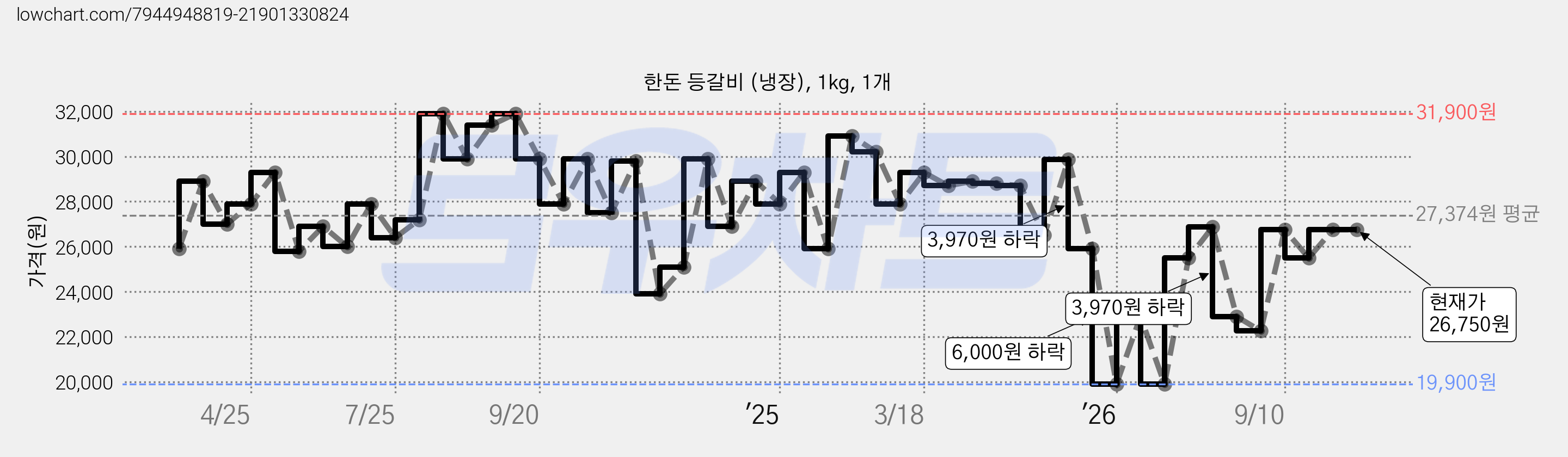 한돈 등갈비 (냉장), 1kg, 1개 가격 변동 차트, 현재가 26,750원, 관측 최저가 19,900원