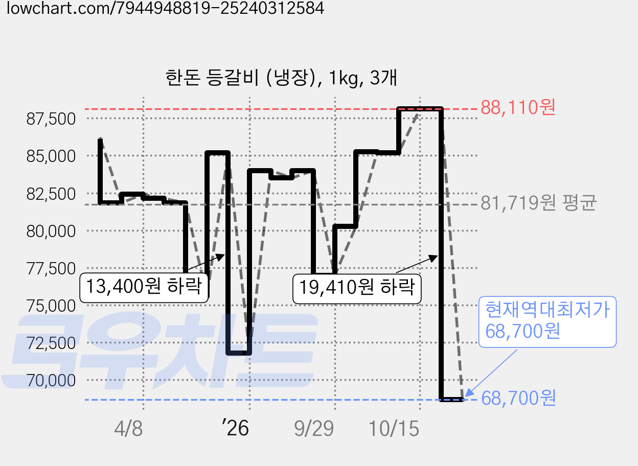 한돈 등갈비 (냉장), 1kg, 3개 가격 변동 차트, 현재가 68,700원, 역대최저가
