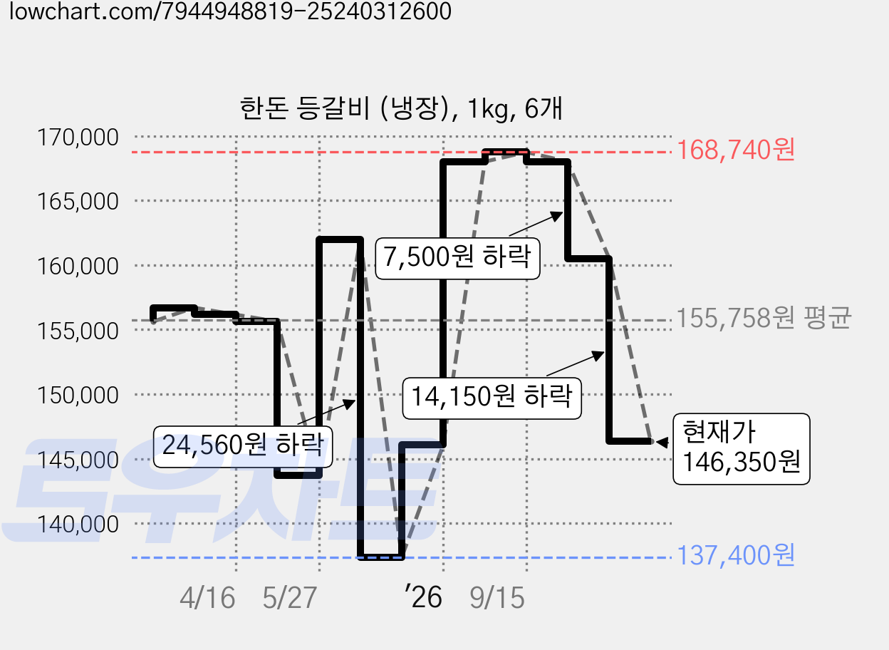 한돈 등갈비 (냉장), 1kg, 6개 가격 변동 차트, 현재가 146,350원, 관측 최저가 137,400원