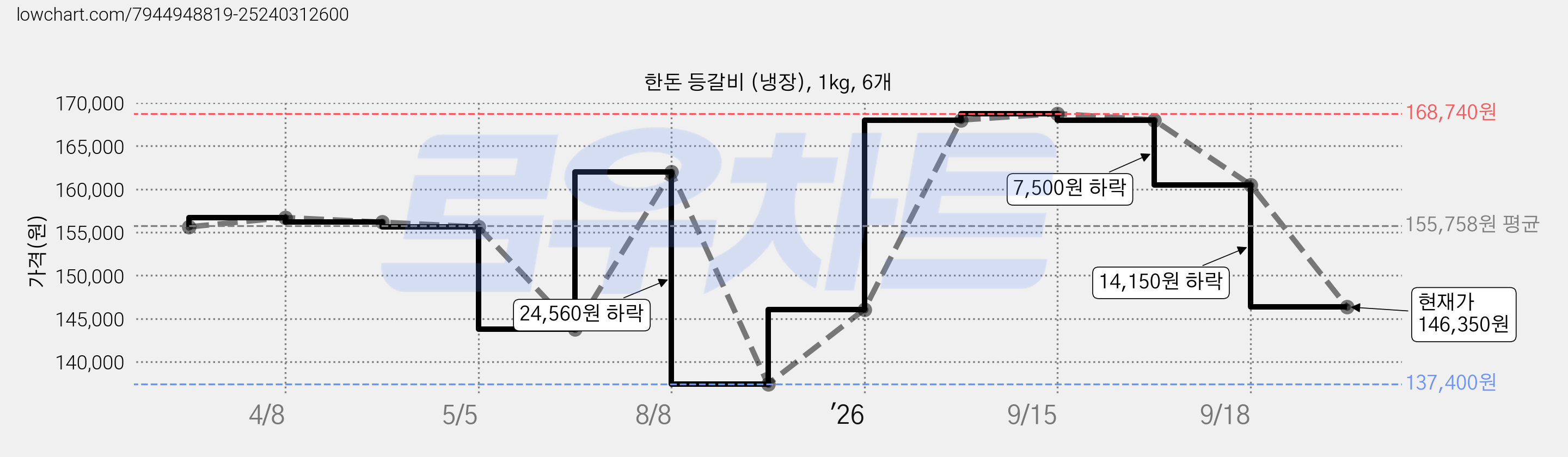 한돈 등갈비 (냉장), 1kg, 6개 가격 변동 차트, 현재가 146,350원, 관측 최저가 137,400원