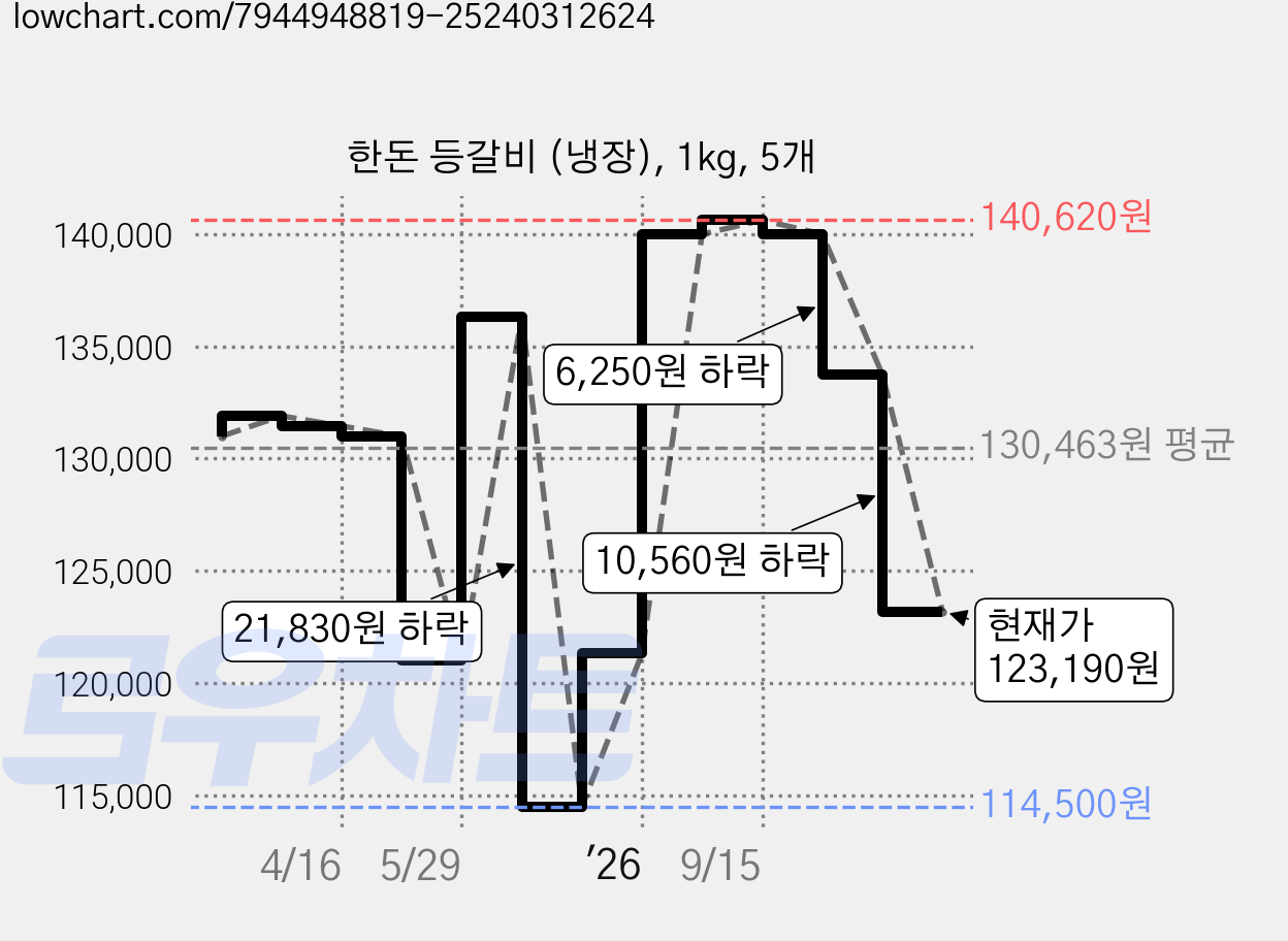 한돈 등갈비 (냉장), 1kg, 5개 가격 변동 차트, 현재가 123,190원, 관측 최저가 114,500원