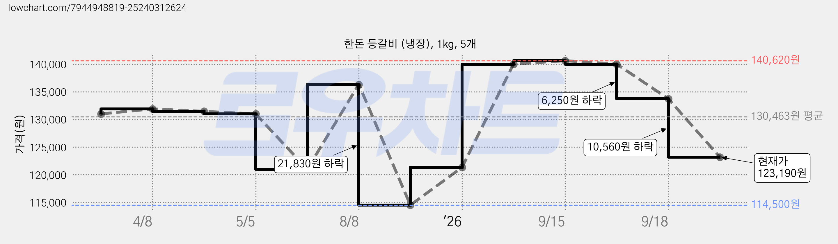 한돈 등갈비 (냉장), 1kg, 5개 가격 변동 차트, 현재가 123,190원, 관측 최저가 114,500원