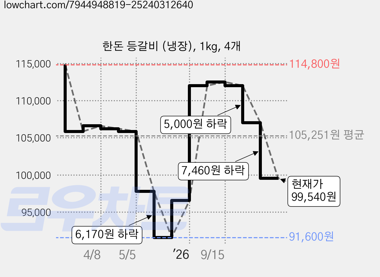 한돈 등갈비 (냉장), 1kg, 4개 가격 변동 차트, 현재가 99,540원, 관측 최저가 91,600원