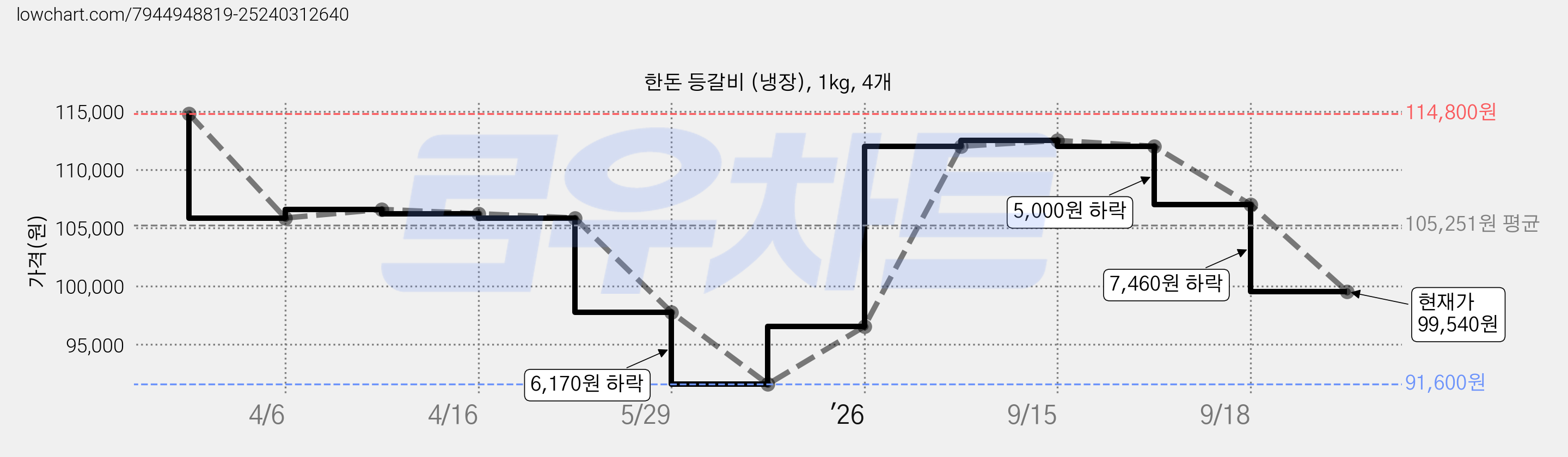 한돈 등갈비 (냉장), 1kg, 4개 가격 변동 차트, 현재가 99,540원, 관측 최저가 91,600원