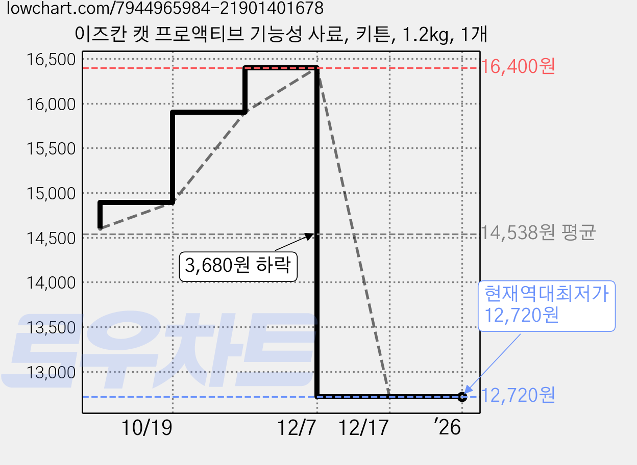 이즈칸 캣 프로액티브 기능성 사료, 키튼, 1.2kg, 1개 가격 변동 차트, 현재가 12,720원, 역대최저가