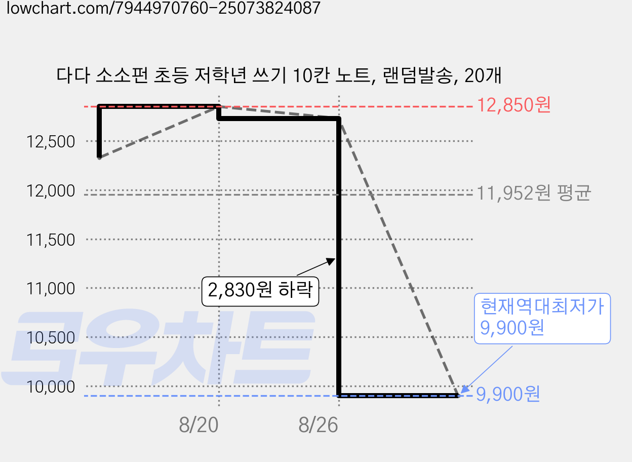 다다 소소펀 초등 저학년 쓰기 10칸 노트, 랜덤발송, 20개 가격 변동 차트, 현재가 9,900원, 역대최저가