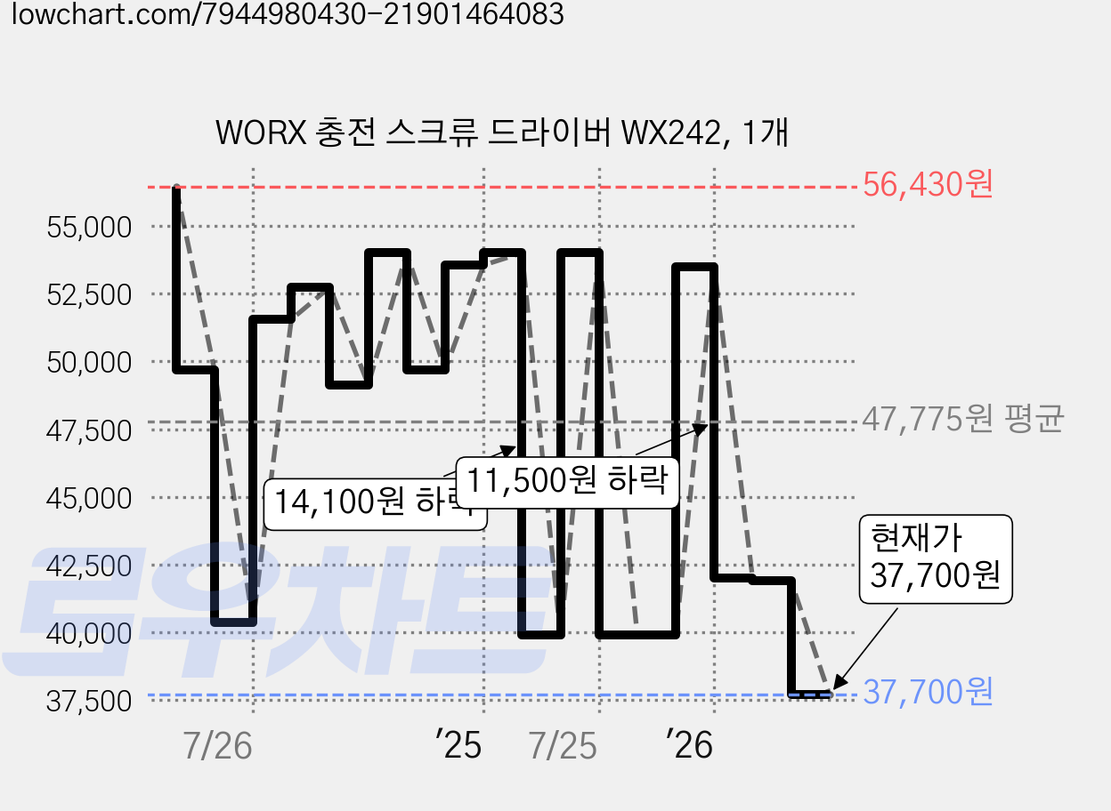 WORX 충전 스크류 드라이버 WX242, 1개 가격 변동 차트, 현재가 37,700원, 관측 최저가 36,800원