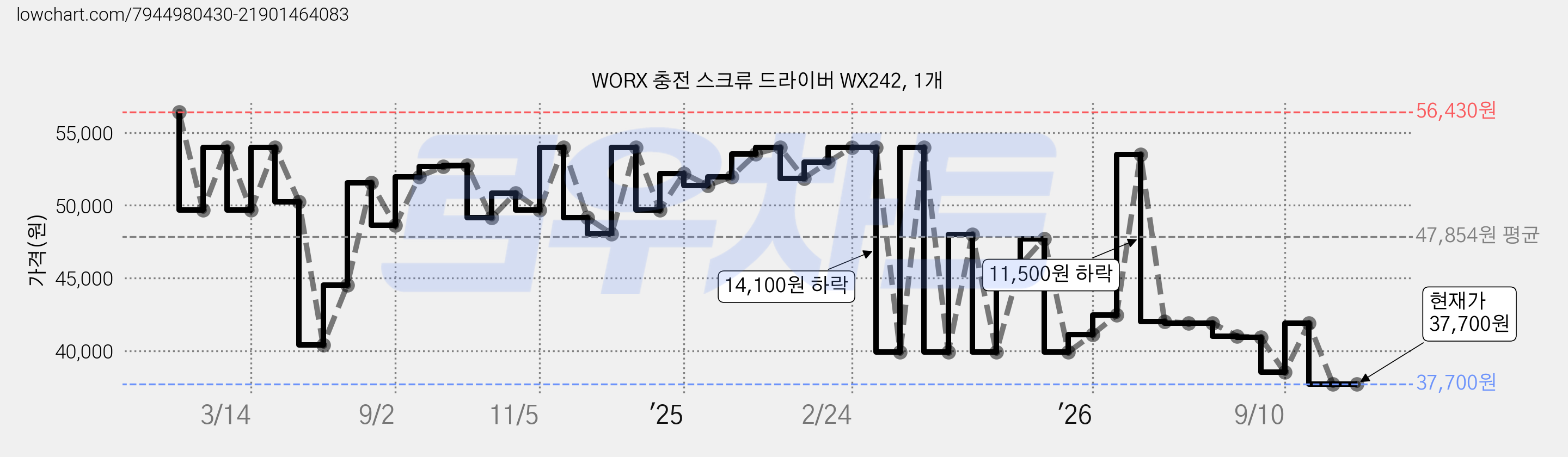 WORX 충전 스크류 드라이버 WX242, 1개 가격 변동 차트, 현재가 37,700원, 관측 최저가 36,800원